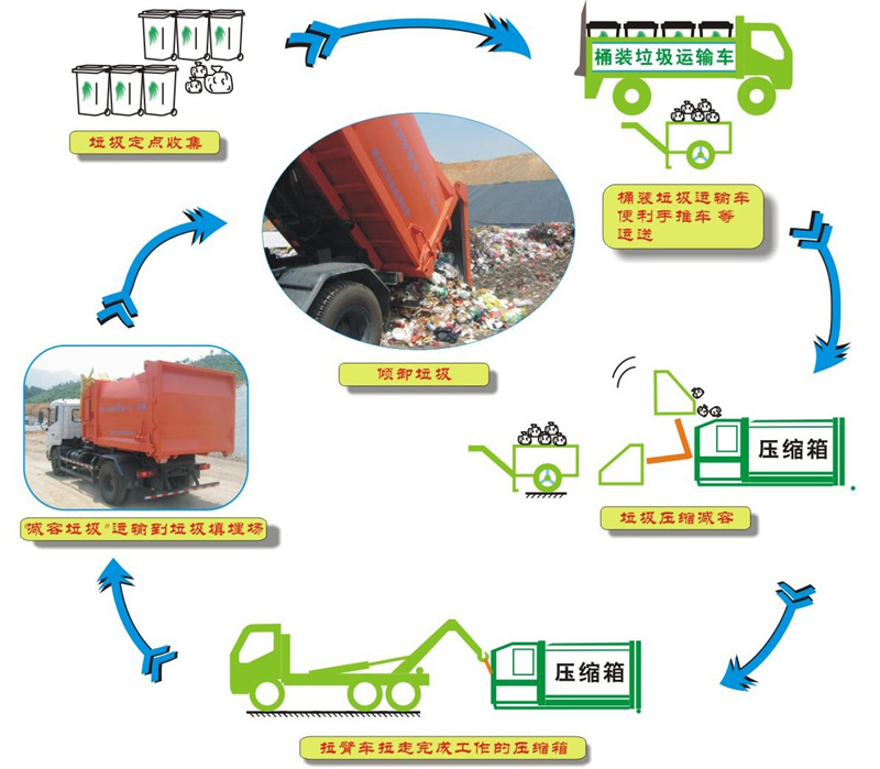 18方移动式压缩垃圾站